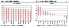 【中信建投 产行业现含评级指数月报】AAA房地产